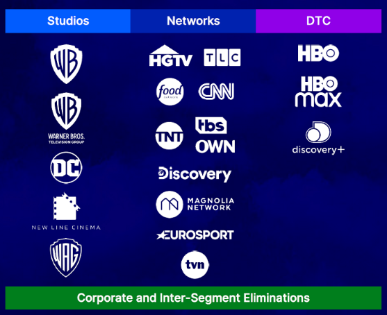 WBD : Turn around potential