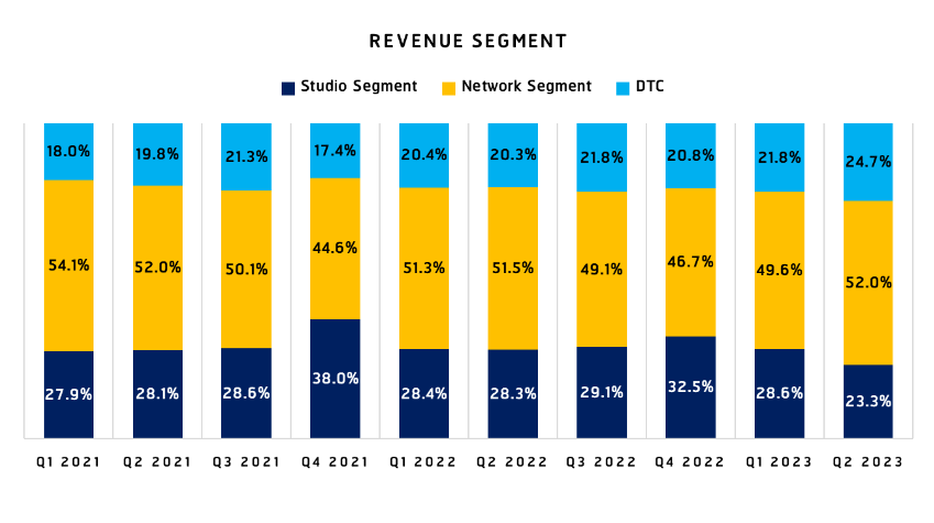WBD : Turn around potential