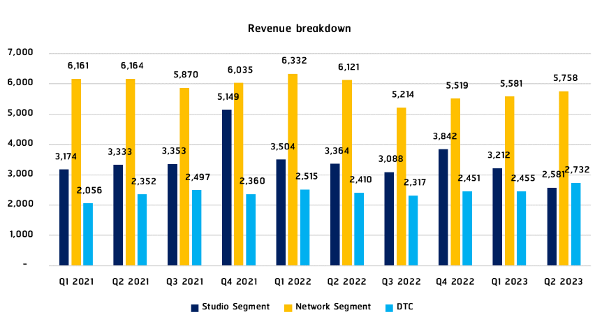 WBD : Turn around potential