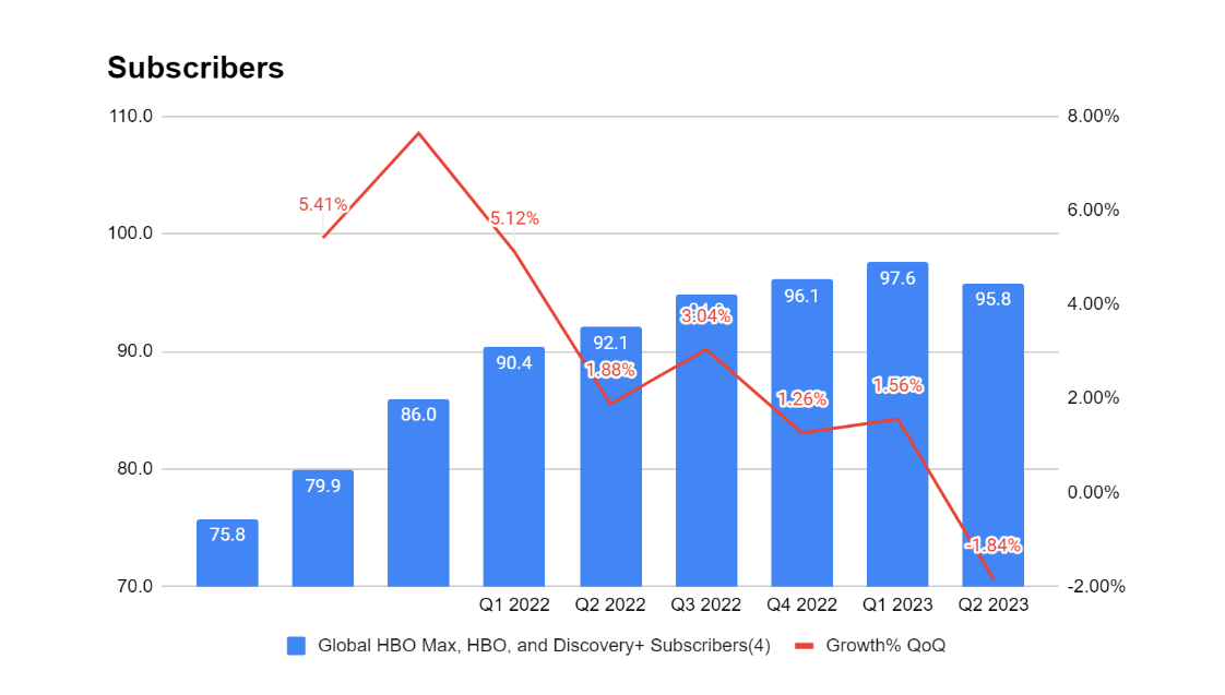 WBD : Turn around potential