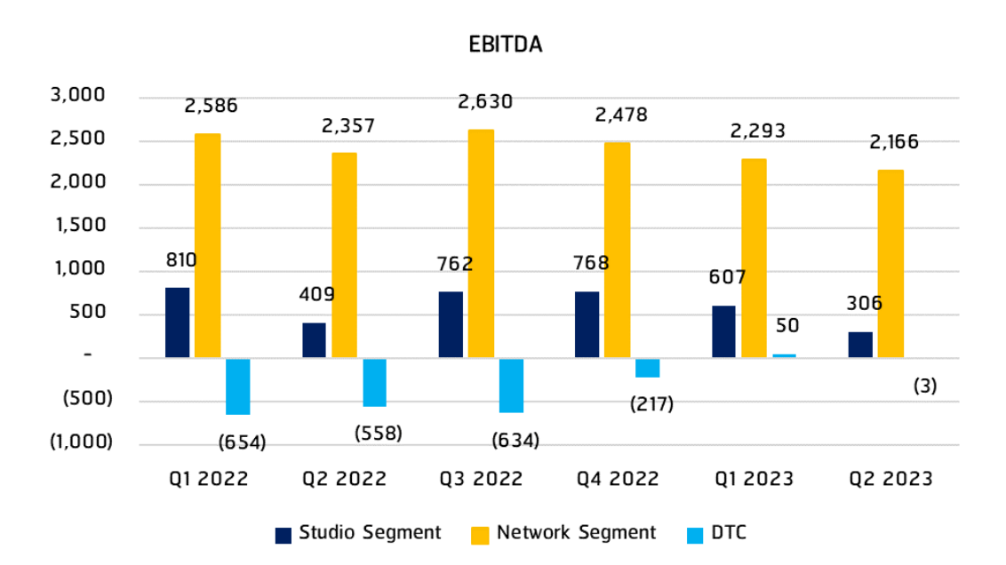 WBD : Turn around potential