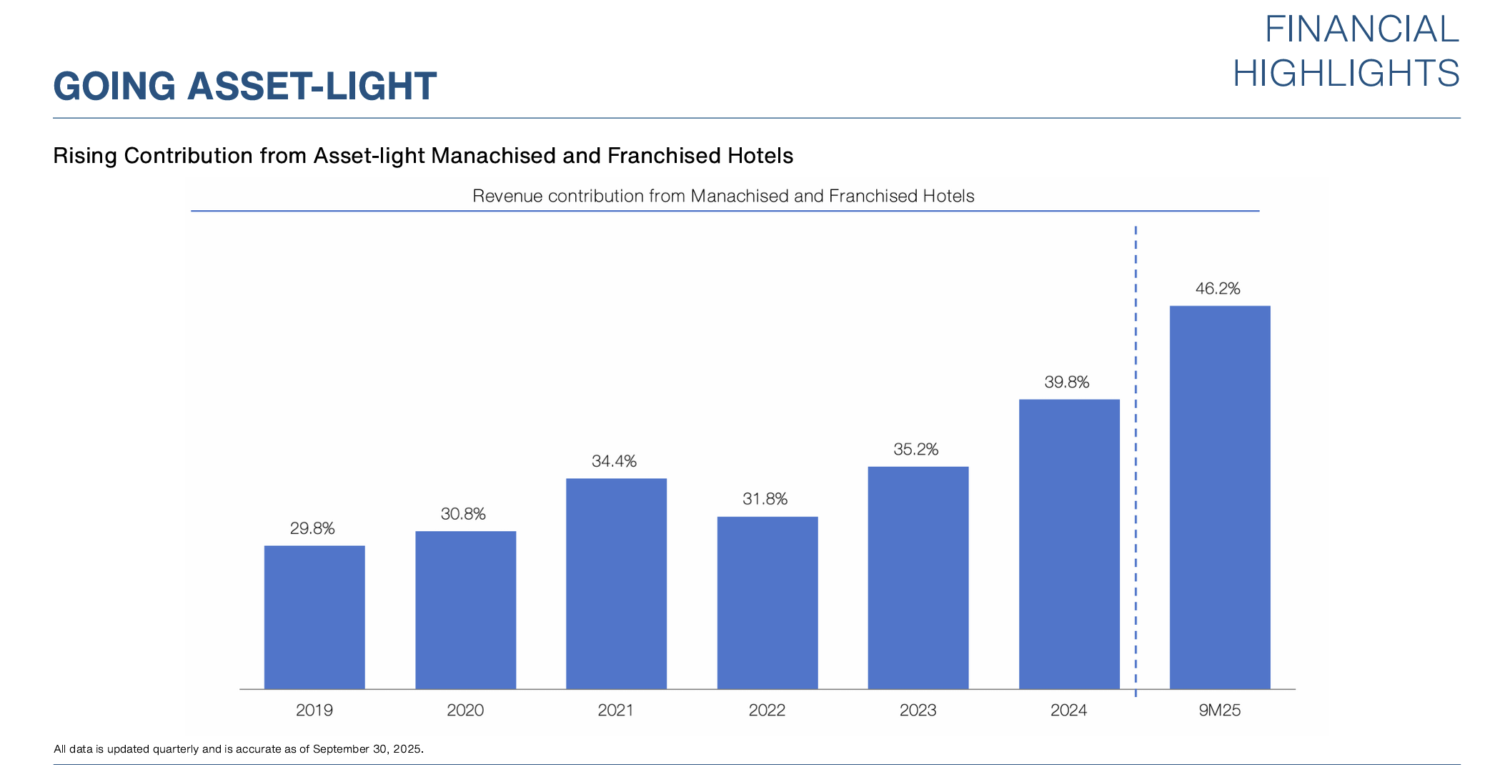 Going Asset-Light: Revenue contribution from Manachised and Franchised Hotels เพิ่มจาก 29.8% ในปี 2019 เป็น 46.2% ใน 9M25